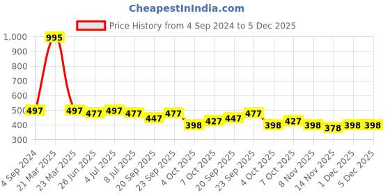 myntra.com VOLO Set Of 5 Creme Matte Lipsticks - Pink 41-Red 43-Passion Pink 44-Magenta 45-Wine 47 volo Price History Graph from 4 Sep 2024 to 5 Dec 2025