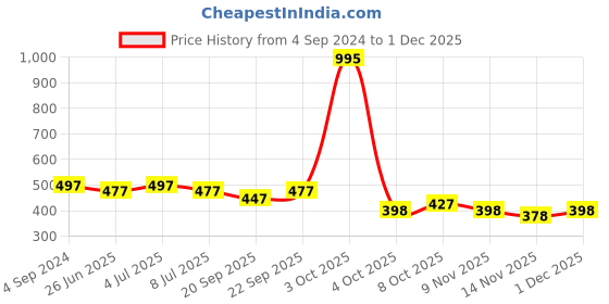 myntra.com VOLO Set Of 5 Creme Matte Lipsticks - Plum 36-Tomato Red 40-Pink 41-Maroon 42-Magenta 45 volo Price History Graph from 4 Sep 2024 to 30 Nov 2025
