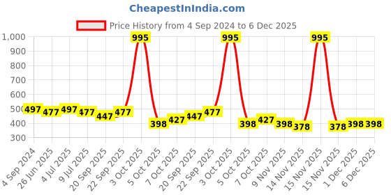 myntra.com VOLO Set Of 5 Matte Lipstick-Chocolate 35-Plum 36-Dark Peach 37-Rose Pink 38-Coral 39 volo Price History Graph from 4 Sep 2024 to 6 Dec 2025