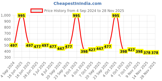 myntra.com VOLO Set Of 5 Matte Lipstick-Dark Peach 37-Rose Pink 38-Coral 39-Tomato Red 40-Wine 47 volo Price History Graph from 4 Sep 2024 to 28 Nov 2025