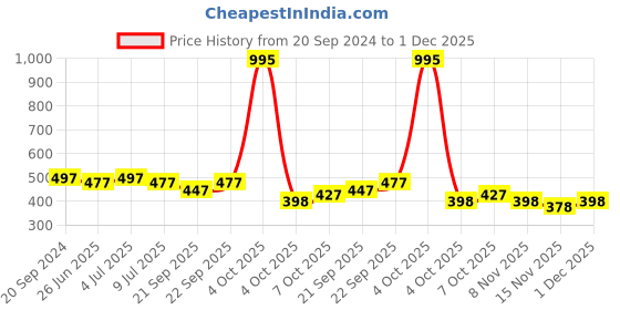 myntra.com VOLO Set Of 5 Matte Lipstick-Light Peach 32-Plum 36-Dark Peach 37- Rose Pink 38-Orange 49 volo Price History Graph from 20 Sep 2024 to 30 Nov 2025
