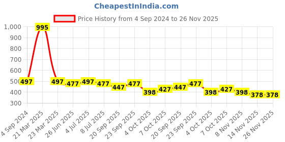 myntra.com VOLO Set Of 5 Matte Lipsticks - Dark Peach 37-Rose Pink 38-Coral 39-Tomato Red 40-Red 43 volo Price History Graph from 4 Sep 2024 to 25 Nov 2025