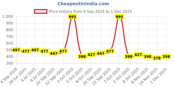 myntra.com VOLO Set Of 5 Matte Lipsticks - Light Peach 32-Coffee 34-Chocolate 35-Plum 36, Magenta 45 volo Price History Graph from 4 Sep 2024 to 1 Dec 2025