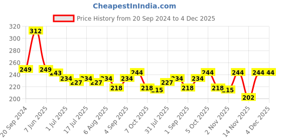 myntra.com VOLO Set Of 6 Color Rich Perfection Shine Nail Polish - 5 ml Each - VT-017 volo Price History Graph from 20 Sep 2024 to 4 Dec 2025