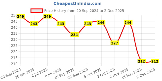 myntra.com VOLO Set Of 6 Color Rich Perfection Shine Nail Polish - 5 ml Each - VT-051 volo Price History Graph from 20 Sep 2024 to 1 Dec 2025