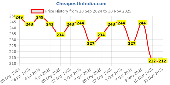 myntra.com VOLO Set Of 6 Color Rich Perfection Shine Nail Polish - 5 ml Each- VT-085 volo Price History Graph from 20 Sep 2024 to 30 Nov 2025