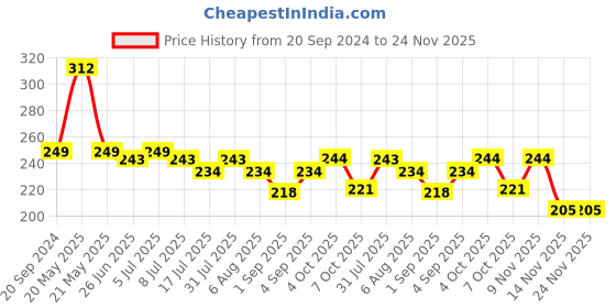 myntra.com VOLO Set Of 6 Color Rich Perfection Shine Nail Polish-5ml Each-VT-048 volo Price History Graph from 20 Sep 2024 to 23 Nov 2025