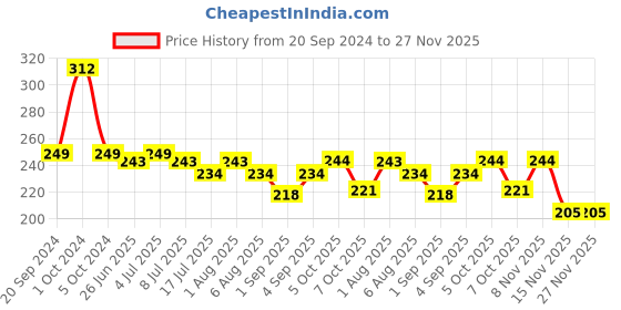 myntra.com VOLO Set Of 6 Color Rich Toxic Free Nail Polish-6 ml Each volo Price History Graph from 20 Sep 2024 to 26 Nov 2025