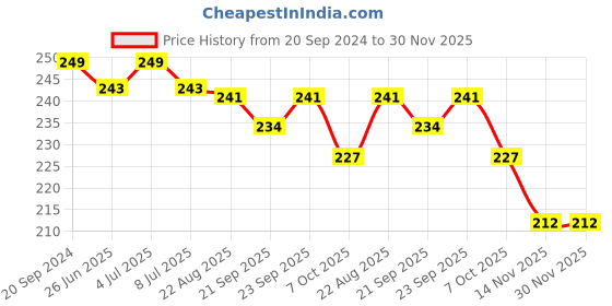 myntra.com VOLO Set Of 6 Color Rich Toxic Free Nail Polish-6 ml Each volo Price History Graph from 20 Sep 2024 to 30 Nov 2025