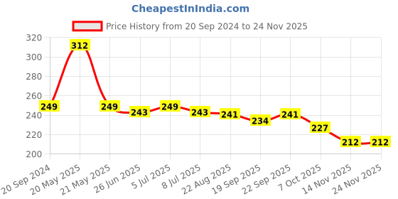 myntra.com VOLO Set Of 6 Color Rich Toxic Free Nail Polish-6 ml Each volo Price History Graph from 20 Sep 2024 to 23 Nov 2025