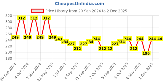 myntra.com VOLO Set Of 6 Color Rich Toxic Free Nail Polish-6 ml Each volo Price History Graph from 20 Sep 2024 to 1 Dec 2025