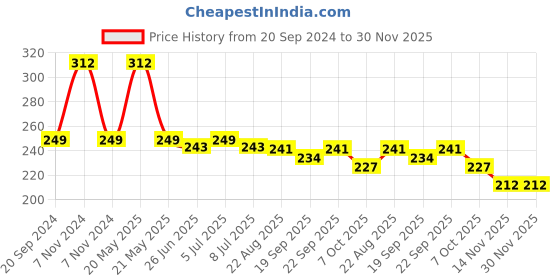 myntra.com VOLO Set Of 6 Color Rich Toxic Free Nail Polish-6 ml Each volo Price History Graph from 20 Sep 2024 to 29 Nov 2025