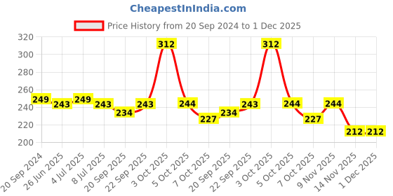 myntra.com VOLO Set Of 6 Color Rich Toxic Free Perfection Shine Nail Polish - 5 ml Each- VT-002 volo Price History Graph from 20 Sep 2024 to 1 Dec 2025