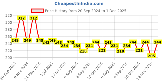 myntra.com VOLO Set Of 6 Color Rich Toxic Free Perfection Shine Nail Polish - 5 ml Each - VT-026 volo Price History Graph from 20 Sep 2024 to 30 Nov 2025