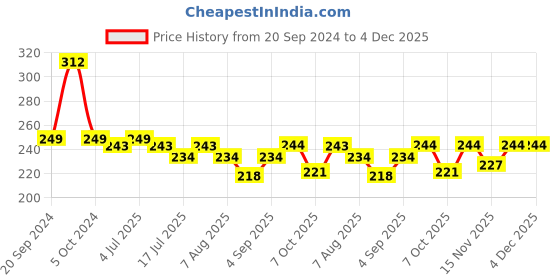 myntra.com VOLO Set Of 6 Color Rich Toxic Free Perfection Shine Nail Polish - 5 ml Each - VT-032 volo Price History Graph from 20 Sep 2024 to 4 Dec 2025
