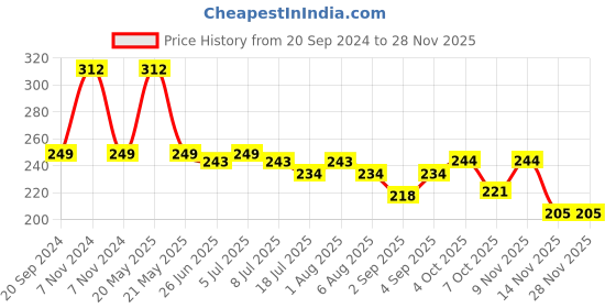 myntra.com VOLO Set Of 6 Color Rich Toxic Free Perfection Shine Nail Polish - 5 ml Each - VT-033 volo Price History Graph from 20 Sep 2024 to 24 Nov 2025