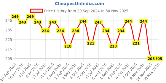 myntra.com VOLO Set of 6 Color Rich Toxic Free Perfection Shine Nail Polish-5ml Each-VT-038 volo Price History Graph from 20 Sep 2024 to 29 Nov 2025
