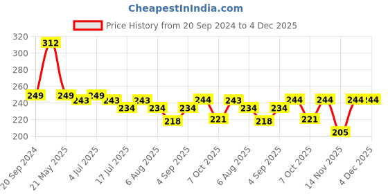 myntra.com VOLO Set of 6 Color Rich Toxic Free Perfection Shine Nail Polish-5ml Each-VT-043 volo Price History Graph from 20 Sep 2024 to 4 Dec 2025