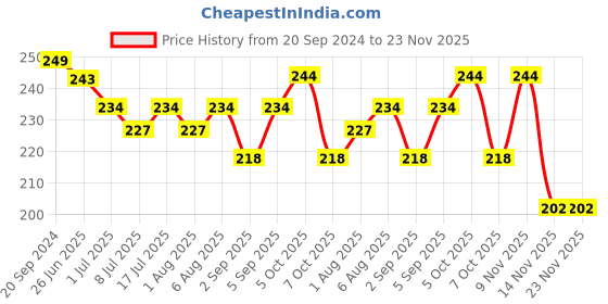myntra.com VOLO Set of 6 Color Rich Toxic Free Perfection Shine Nail Polish-5ml Each-VT-063 volo Price History Graph from 20 Sep 2024 to 23 Nov 2025