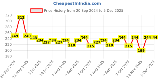 myntra.com VOLO Set of 6 Color Rich Toxic Free Perfection Shine Nail Polish-5ml Each-VT-070 volo Price History Graph from 20 Sep 2024 to 5 Dec 2025