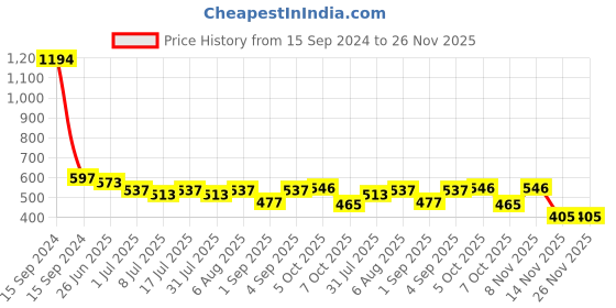 myntra.com VOLO Set Of 6 Creme Matte Lipstick 3.5 g Each volo Price History Graph from 15 Sep 2024 to 26 Nov 2025
