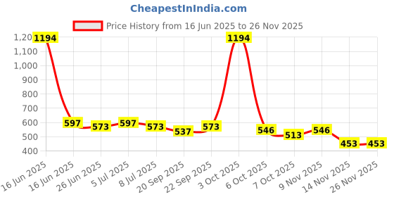myntra.com VOLO Set Of 6 Creme Matte Lipstick - 3.5g Each volo Price History Graph from 16 Jun 2025 to 25 Nov 2025