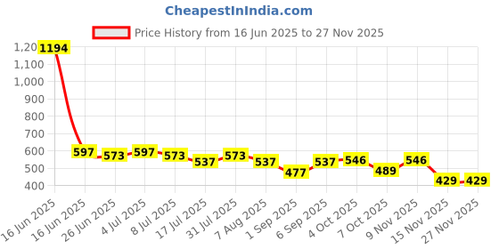 myntra.com VOLO Set Of 6 Creme Matte Lipstick - 3.5g Each volo Price History Graph from 16 Jun 2025 to 25 Nov 2025