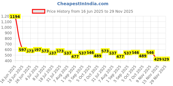 myntra.com VOLO Set Of 6 Creme Matte Lipstick - 3.5g Each volo Price History Graph from 16 Jun 2025 to 29 Nov 2025