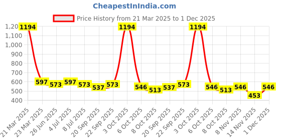 myntra.com VOLO Set Of 6 Creme Matte Lipstick - 3.5g Each volo Price History Graph from 21 Mar 2025 to 1 Dec 2025