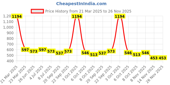myntra.com VOLO Set Of 6 Creme Matte Lipstick - 3.5g Each volo Price History Graph from 21 Mar 2025 to 25 Nov 2025