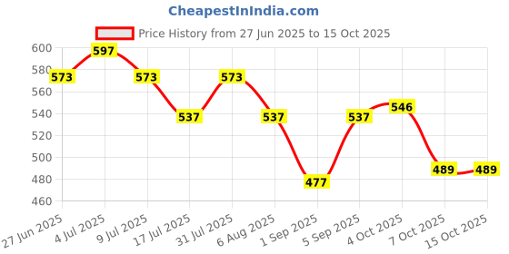 myntra.com VOLO Set Of 6 Creme Matte Lipstick - 3.5g Each volo Price History Graph from 27 Jun 2025 to 15 Oct 2025