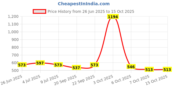 myntra.com VOLO Set Of 6 Creme Matte Lipstick - 3.5g Each volo Price History Graph from 26 Jun 2025 to 14 Oct 2025