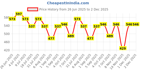 myntra.com VOLO Set Of 6 Creme Matte Lipstick - 3.5g Each volo Price History Graph from 26 Jun 2025 to 2 Dec 2025