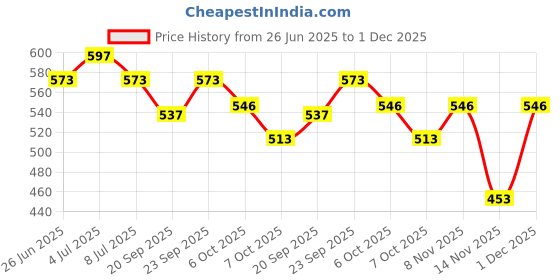 myntra.com VOLO Set Of 6 Creme Matte Lipstick - 3.5g Each volo Price History Graph from 26 Jun 2025 to 1 Dec 2025