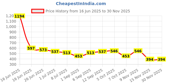 myntra.com VOLO Set Of 6 Creme Matte Lipstick - 3.5g Each volo Price History Graph from 16 Jun 2025 to 29 Nov 2025