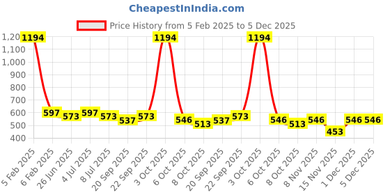 myntra.com VOLO Set Of 6 Creme Matte Lipstick - 3.5g Each volo Price History Graph from 5 Feb 2025 to 5 Dec 2025