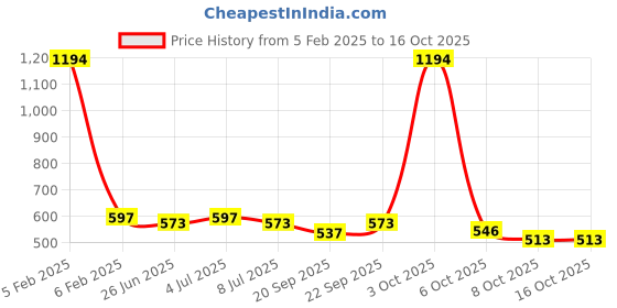 myntra.com VOLO Set Of 6 Creme Matte Lipstick - 3.5g Each volo Price History Graph from 5 Feb 2025 to 16 Oct 2025