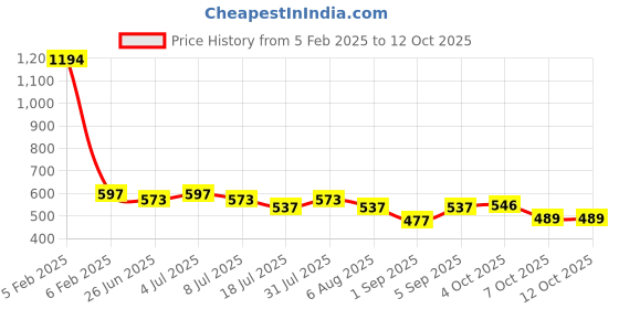 myntra.com VOLO Set Of 6 Creme Matte Lipstick - 3.5g Each volo Price History Graph from 5 Feb 2025 to 11 Oct 2025