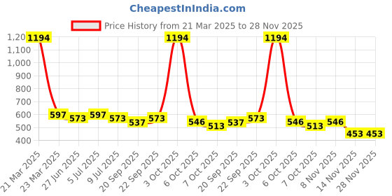 myntra.com VOLO Set Of 6 Creme Matte Lipstick - 3.5g Each volo Price History Graph from 21 Mar 2025 to 25 Nov 2025