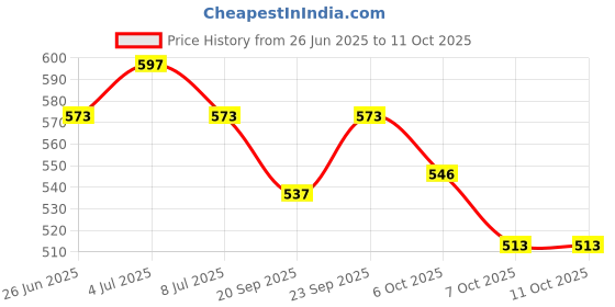 myntra.com VOLO Set Of 6 Creme Matte Lipstick - 3.5g Each - Dark Peach-Red-Peach-Plum-Pink-Magenta volo Price History Graph from 26 Jun 2025 to 10 Oct 2025