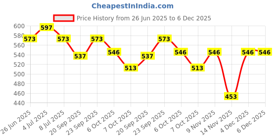 myntra.com VOLO Set Of 6 Creme Matte Lipstick -3.5g Each - Peach-Plum-Pink-Magenta-Light Peach-Purple volo Price History Graph from 26 Jun 2025 to 5 Dec 2025