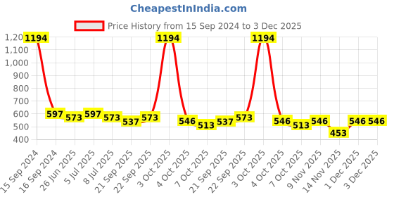 myntra.com VOLO Set Of 6 Creme Matte Lipstick 3.5gEach-Magenta03-Wine-04Rose Pink05-Tomato Red-Maroon volo Price History Graph from 15 Sep 2024 to 3 Dec 2025