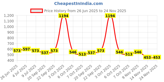 myntra.com VOLO Set Of 6 Creme Matte Lipstick -Dark Peach 01-Red 02-Peach 09-Plum-Passion Pink-Coral volo Price History Graph from 26 Jun 2025 to 24 Nov 2025