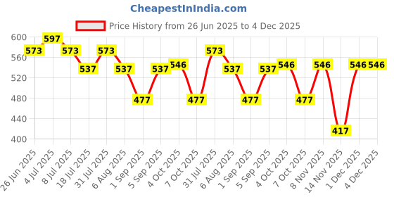 myntra.com VOLO Set Of 6 Creme Matte Lipstick -Dark Peach 01-Red 03-Pink 04-Magenta- Wine-Rose Pink volo Price History Graph from 26 Jun 2025 to 4 Dec 2025