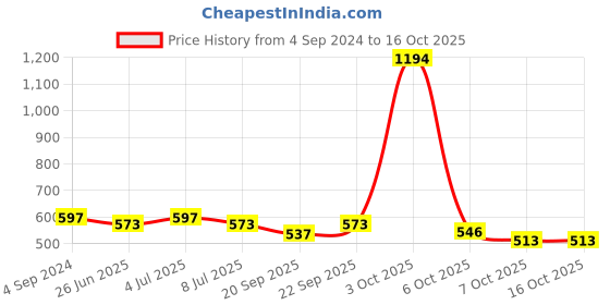 myntra.com VOLO Set Of 6 Creme Matte Lipstick-Dark Peach-Red-Tomato Red-Maroon-Coffee-Chocolate volo Price History Graph from 4 Sep 2024 to 16 Oct 2025
