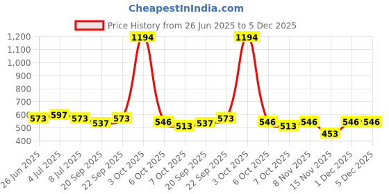myntra.com VOLO Set Of 6 Creme Matte Lipstick -Peach 02-Plum 06-Cherry 08-Orange -Coffee- Chocolate volo Price History Graph from 26 Jun 2025 to 5 Dec 2025