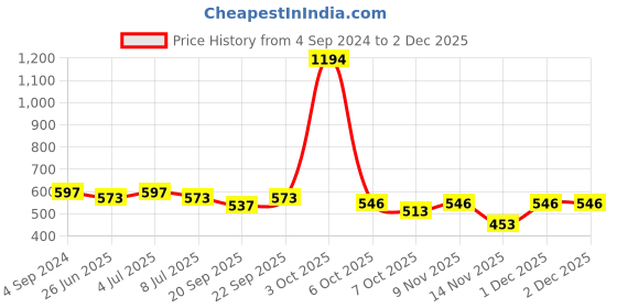 myntra.com VOLO Set Of 6 Creme Matte Lipstick-Peach-Plum-Pink-Magenta-Coffee-Chocolate volo Price History Graph from 4 Sep 2024 to 30 Nov 2025