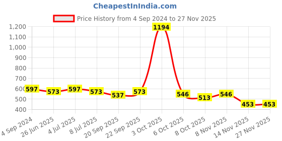 myntra.com VOLO Set Of 6 Creme Matte Lipstick-Peach-Plum-Pink-Magenta-Tomato Red-Maroon volo Price History Graph from 4 Sep 2024 to 25 Nov 2025