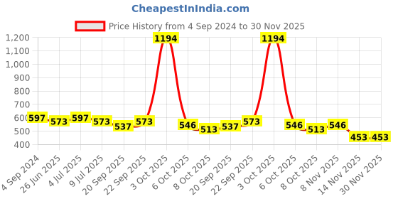 myntra.com VOLO Set Of 6 Creme Matte Lipstick- Peach-Plum-Wine-Rose Pink-Tomato Red-Maroon volo Price History Graph from 4 Sep 2024 to 30 Nov 2025