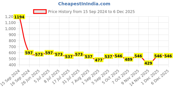 myntra.com volo Set Of 6 Creme Matte Lipstick-Pink03-Magenta05-Tomato Red08-Maroon-Coffee-Chocolate volo Price History Graph from 15 Sep 2024 to 5 Dec 2025